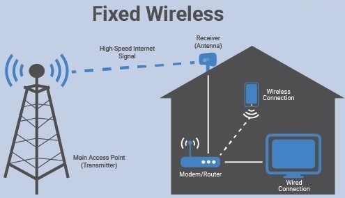 Fixed Wireless